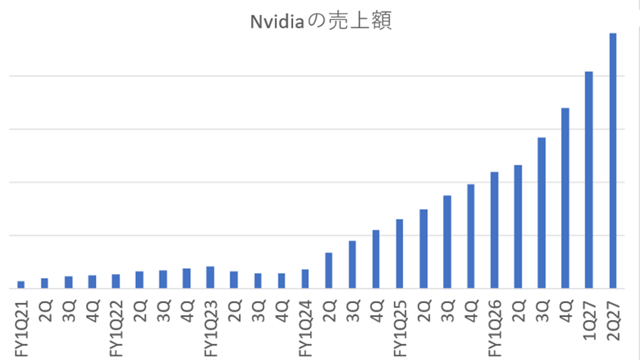 Nvidia�Ϥʤ���Ⱦ�����Ȥ���Ĺ�Ǥ���Τ���5��7����ϻ˾�ǹ��962���ɥ�