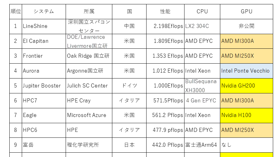 Samsung�β��͸���ꡢ�ٻ��̤�CPU���Ρ�Arm�Υե�������AI���Ϣ��