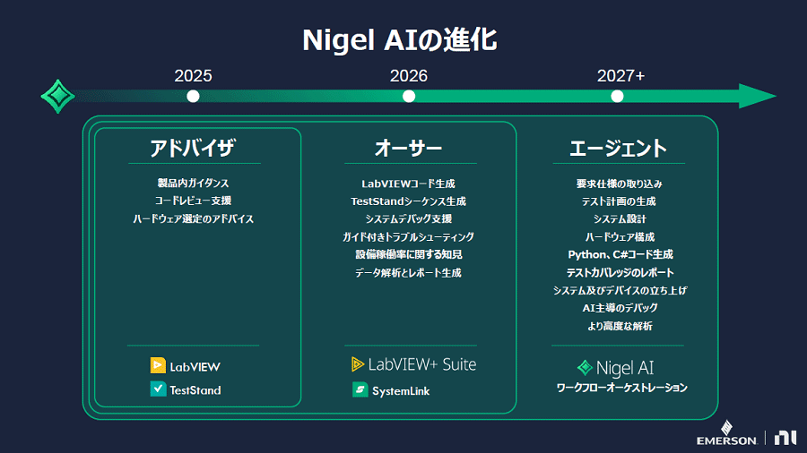 NI��LabVIEW��Ƴ����������AI��Nigel AI�פΥ����ɥޥåפ�ȯɽ