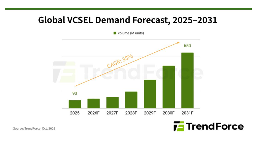 ��ȯ���졼����VCSEL��AI���פǡ�28ǯ�����ܳ�Ū��Ω���夬��31ǯ��6���İʾ��