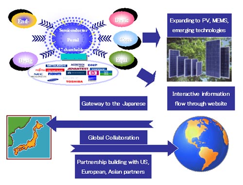 SemiconPortal is a Gateway for Global Partnering