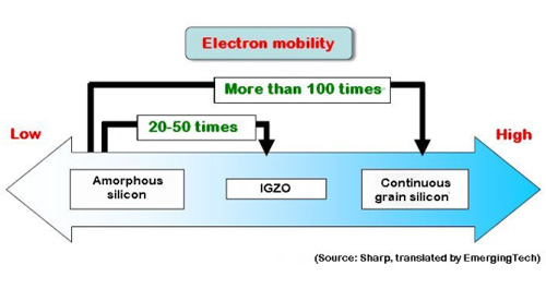 Electron Mobility Sharp Begins Production of World’s First LCD Panels Incorporating IGZO Oxide Semiconductors