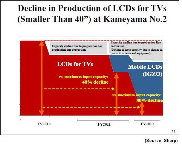 Decline in production of LCDs for TVs Sharp Begins Production of World’s First LCD Panels Incorporating IGZO Oxide Semiconductors