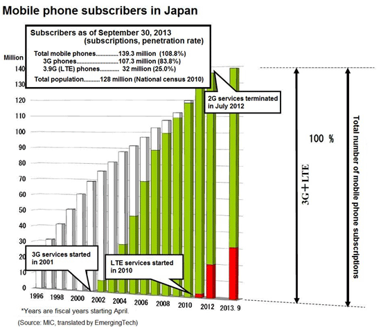 4G mobile services to start in Japan around 2016