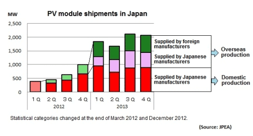 FIT system transforms Japan's PV market