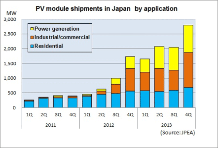 PV shipments soared last year in Japan