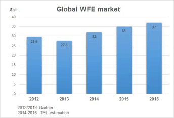 Innovation fuels WFE market growth