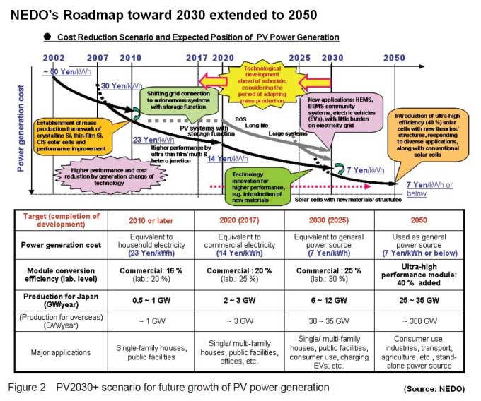 Japan and EU team for 45 efficiency concentrator PV cell development Japan and EU team for 45 efficiency concentrator PV cell development