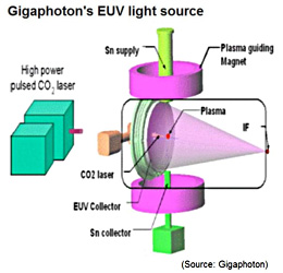 Gigaphoton's EUV light source