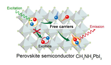Electrons behave freely in perovskite PV cells