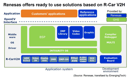 Renesas starts offering its first ADAS SoC R-Car V2H