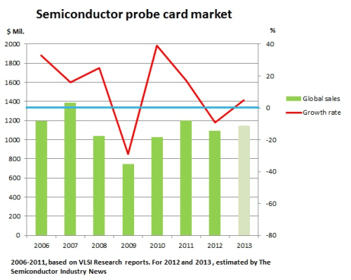 Probe card market shrinks 9% in 2012