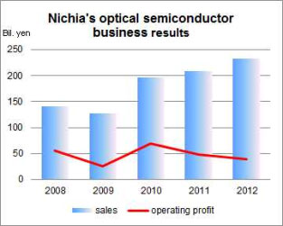 Nichia planning 50 billion yen investment to keep its edge