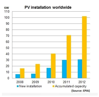 Trend: PV market leadership shifting from Europe to Japan, US and China