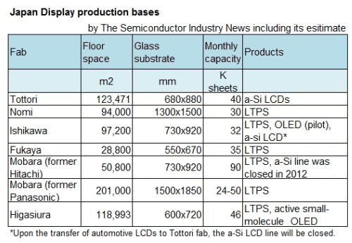Japan Display doubling new 6G fab capacity