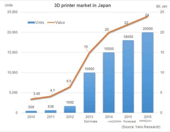 kedel . Læring 3D printers a $10 billion market opportunity in 2020, but what's Japan's  stake?