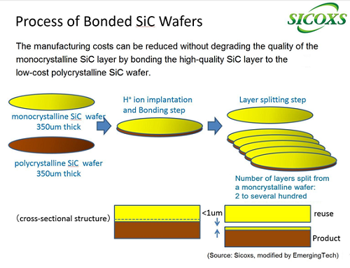 Pilot line for low-cost SiC wafer to launch in 2016
