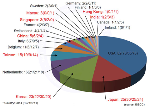 Japan ranked second in number of papers accepted for ISSCC 2014