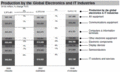 Global electronics to grow by 2% in 2009: JEITA forecasts