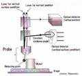 Panasonic develops 3D profilometer