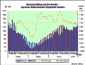 May B-to-B ratio edges down with high billing level