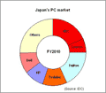 Lenovo, NEC launching PC JV in Japan
