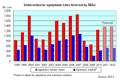SEAJ forecasts big semiconductor equipment sales in Japan this year