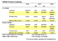 Legacy DRAMs can be extended to 1Xnm: Elpida